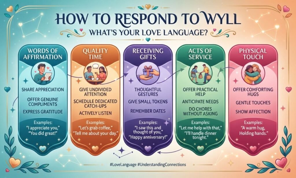 How to Respond to WYLL